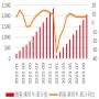 2022-2023年10月中国乘用车累计销量及增速（万辆，%）